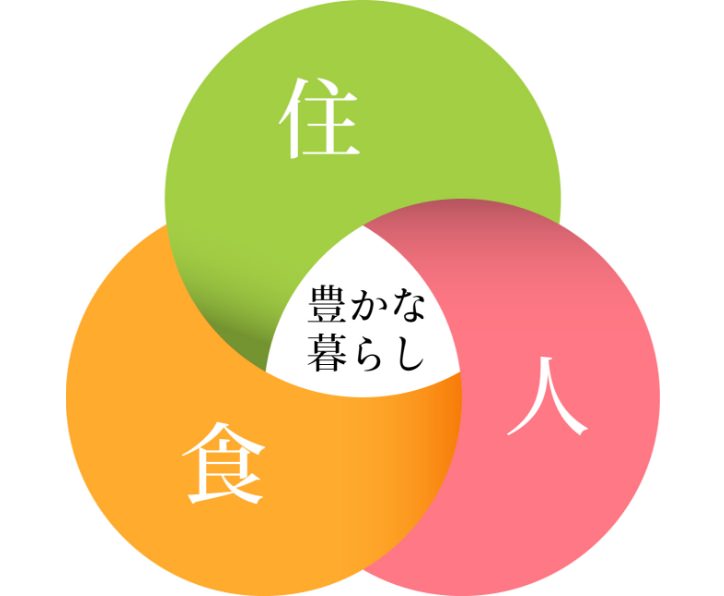 住 食 人 豊かな暮らし